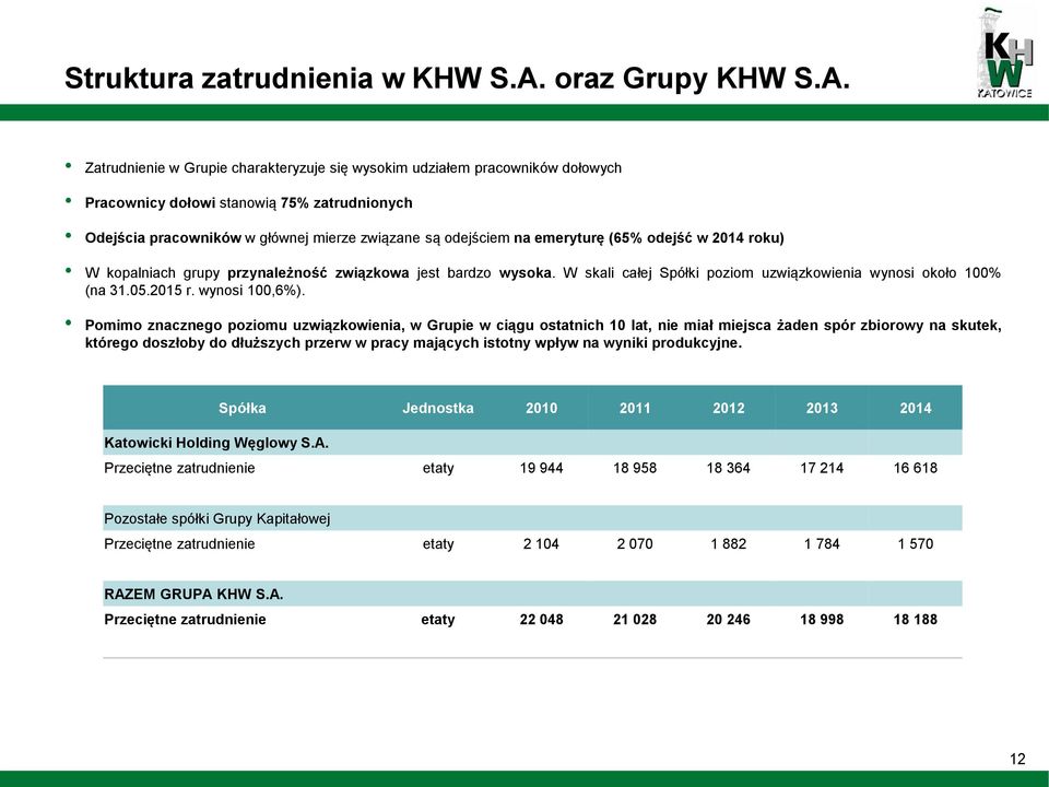 Zatrudnienie w Grupie charakteryzuje się wysokim udziałem pracowników dołowych Pracownicy dołowi stanowią 75% zatrudnionych Odejścia pracowników w głównej mierze związane są odejściem na emeryturę