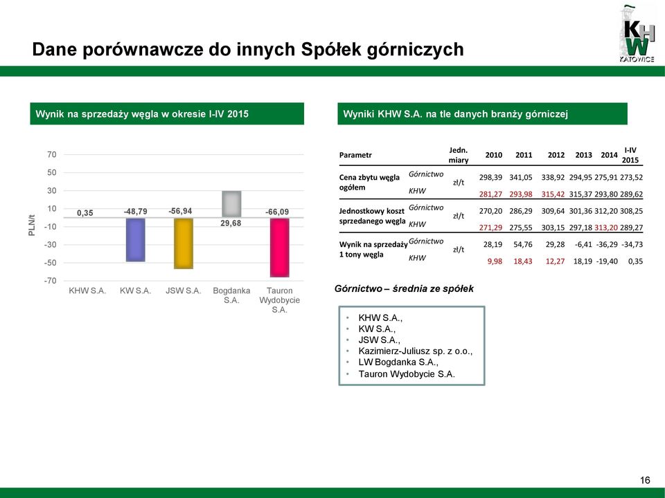 Górnictwo 1 tony węgla KHW Jedn.