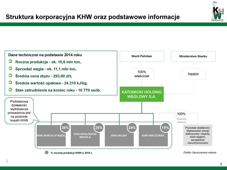 Podstawowa działalność wydobywcza prowadzona jest na poziomie kopalń KHW KWK MURCKI-STASZIC KWK MYSŁOWICE- WESOŁA KWK WUJEK Skarb Państwa 100% właściciel KATOWICKI HOLDING WĘGLOWY S.