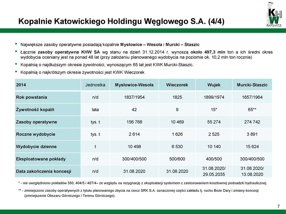 10,2 mln ton rocznie) Kopalnią o najdłuższym okresie żywotności, wynoszącym 65 lat jest KWK Murcki-Staszic.