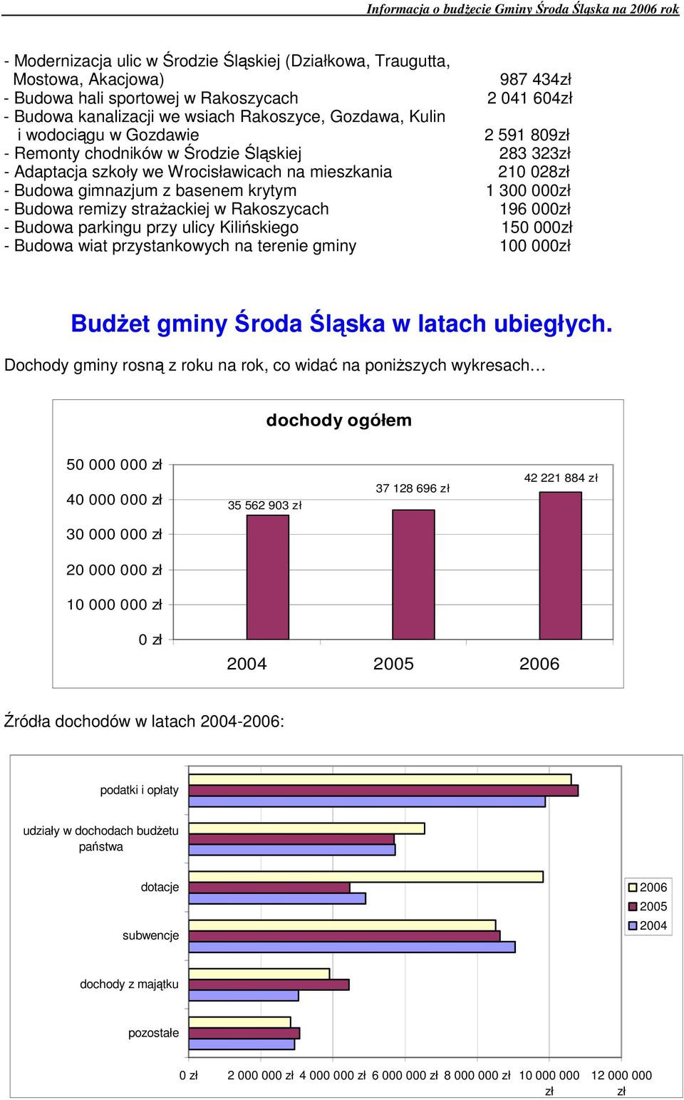 remizy straŝackiej w Rakoszycach 196 000zł - Budowa parkingu przy ulicy Kilińskiego 150 000zł - Budowa wiat przystankowych na terenie gminy 100 000zł BudŜet gminy Środa Śląska w latach ubiegłych.