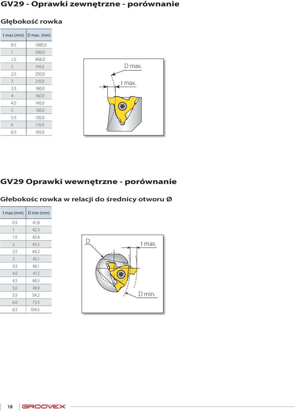 GV29 Oprawki wewnętrzne - porównanie Głebokośc rowka w relacji do średnicy otworu Ø t max (mm) D min (mm) 0.