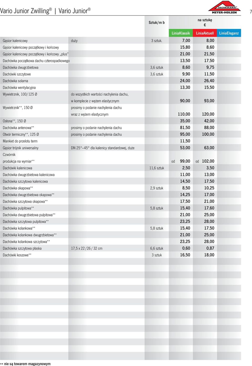 sztuk 8,60 9,75 Dachówki szczytowe 3,6 sztuk 9,90 11,50 Dachówka solarna 24,00 26,40 Dachówka wentylacyjna 13,30 15,50 Wywietrznik, 100/125 Ø Wywietrznik**, 150 Ø do wszystkich wartości nachylenia
