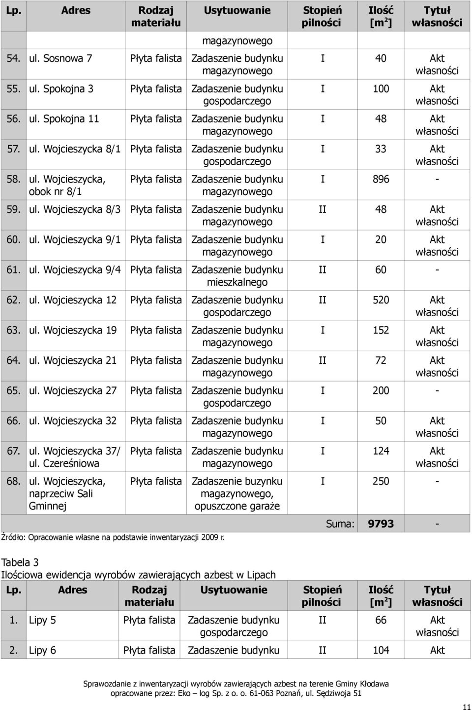 Czereśniowa 124 68. ul. Wojcieszycka, naprzeciw Sali Gminnej 250 9793 lość Zadaszenie buzynku, opuszczone garaże Suma: Źródło: Opracowanie własne na podstawie inwentaryzacji 2009 r.