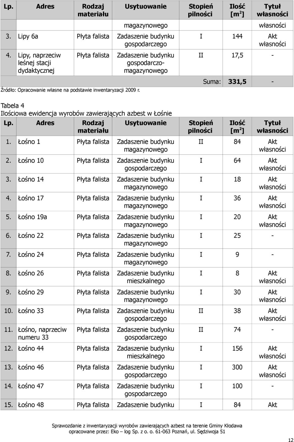 r. Tabela 4 lościowa ewidencja wyrobów zawierających azbest w Łośnie 1. Łośno 1 84 2. Łośno 10 64 3. Łośno 14 18 4. Łośno 17 36 5.