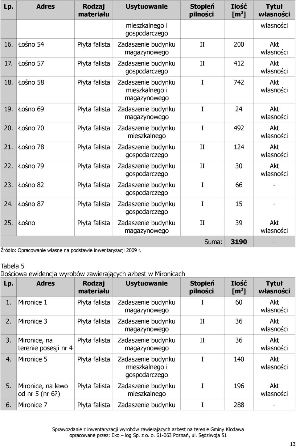 Tabela 5 lościowa ewidencja wyrobów zawierających azbest w Mironicach 1. Mironice 1 60 2. Mironice 3 36 3.