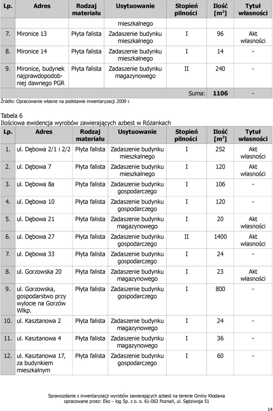 Tabela 6 lościowa ewidencja wyrobów zawierających azbest w Różankach 1. ul. Dębowa 2/1 i 2/2 252 2. ul. Dębowa 7 120 3. ul. Dębowa 8a 106 4. ul. Dębowa 10 120 5.