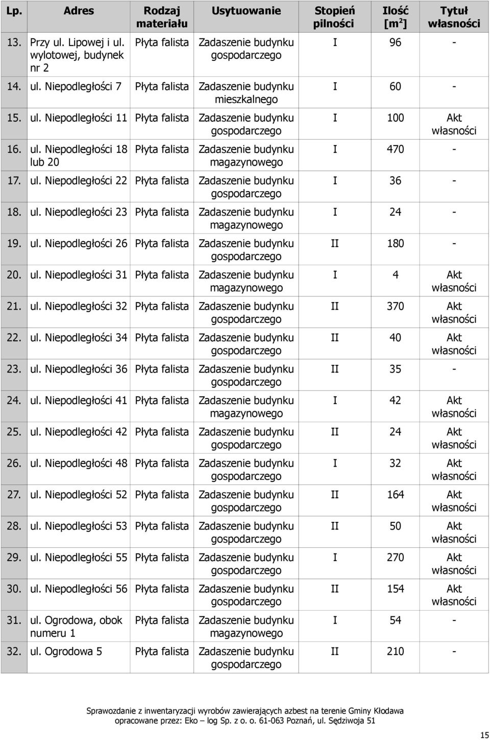 ul. Niepodległości 41 42 25. ul. Niepodległości 42 24 26. ul. Niepodległości 48 32 27. ul. Niepodległości 52 164 28. ul. Niepodległości 53 50 29. ul. Niepodległości 55 270 30.