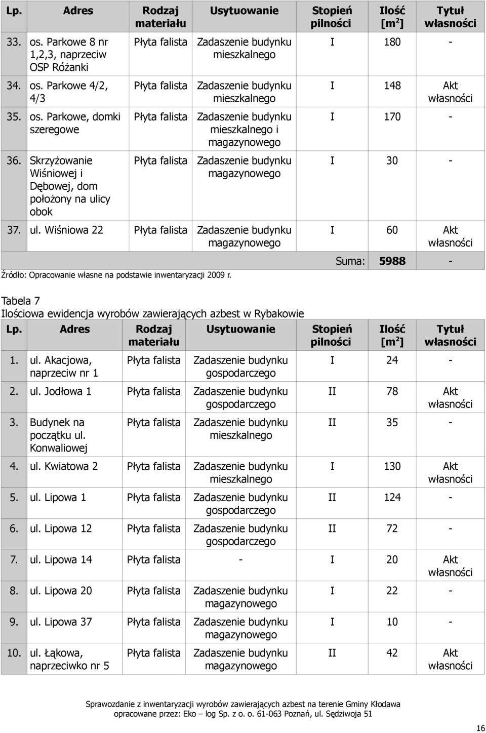 Tabela 7 lościowa ewidencja wyrobów zawierających azbest w Rybakowie 1. ul. Akacjowa, naprzeciw nr 1 24 2. ul. Jodłowa 1 78 3. Budynek na początku ul. Konwaliowej 35 4. ul. Kwiatowa 2 130 5.
