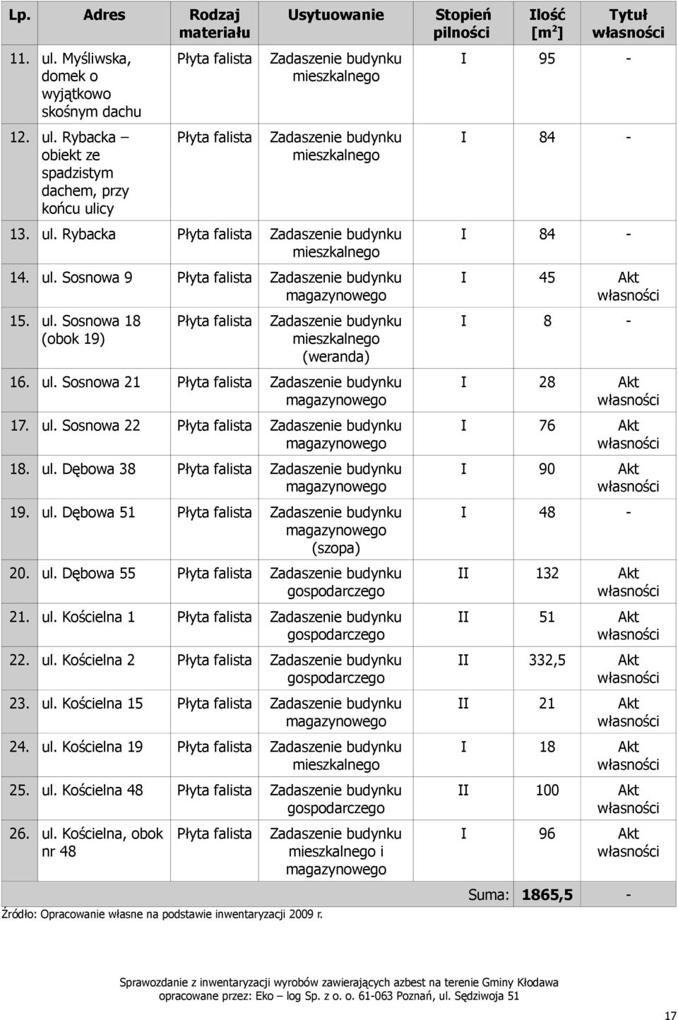 ul. Kościelna 1 51 22. ul. Kościelna 2 332,5 23. ul. Kościelna 15 21 24. ul. Kościelna 19 18 25. ul. Kościelna 48 100 26. ul. Kościelna, obok nr 48 i 96 Suma: 1865,5 Źródło: Opracowanie własne na podstawie inwentaryzacji 2009 r.
