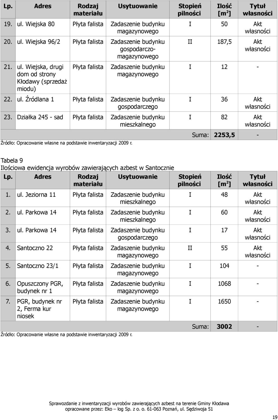 Tabela 9 lościowa ewidencja wyrobów zawierających azbest w Santocznie lość 1. ul. Jeziorna 11 48 2. ul. Parkowa 14 60 3. ul. Parkowa 14 17 4. Santoczno 22 55 5.