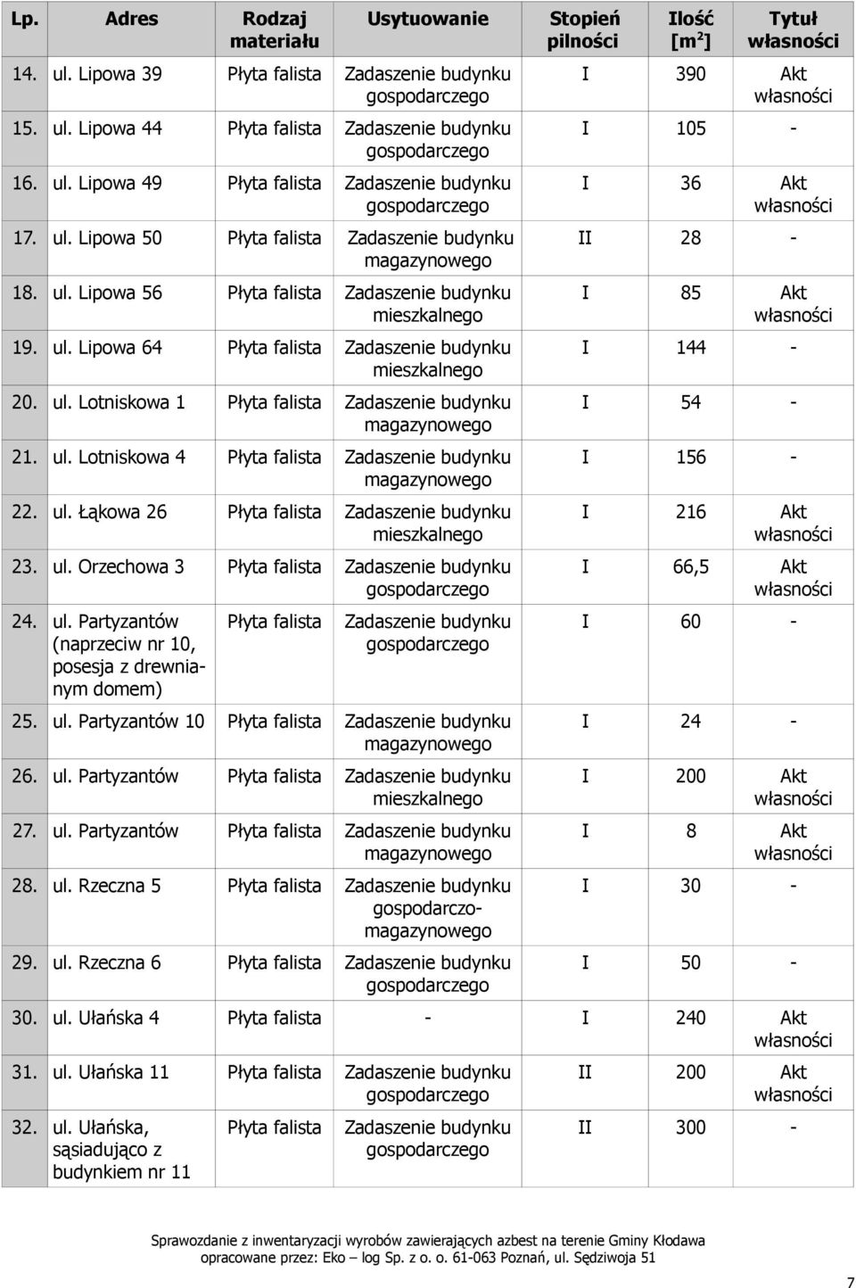 ul. Partyzantów 200 27. ul. Partyzantów 8 28. ul. Rzeczna 5 gospodarczo 30 29. ul. Rzeczna 6 50 30. ul. Ułańska 4 240 31. ul. Ułańska 11 200 32. ul. Ułańska, sąsiadująco z budynkiem nr 11 300 opracowane przez: Eko log Sp.