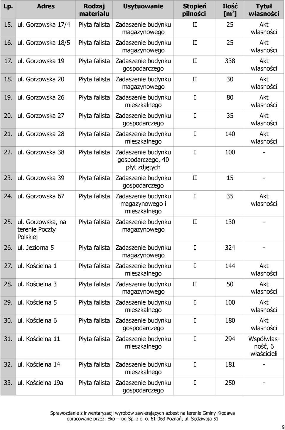 ul. Jeziorna 5 324 27. ul. Kościelna 1 144 28. ul. Kościelna 3 50 29. ul. Kościelna 5 100 30. ul. Kościelna 6 180 31. ul. Kościelna 11 294 Współwłasność, 6 właścicieli 32.