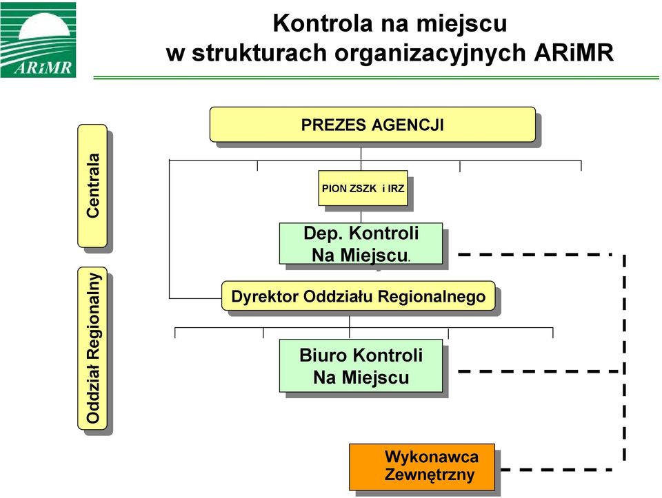 Dep. Dep. Kontroli Na Miejscu.