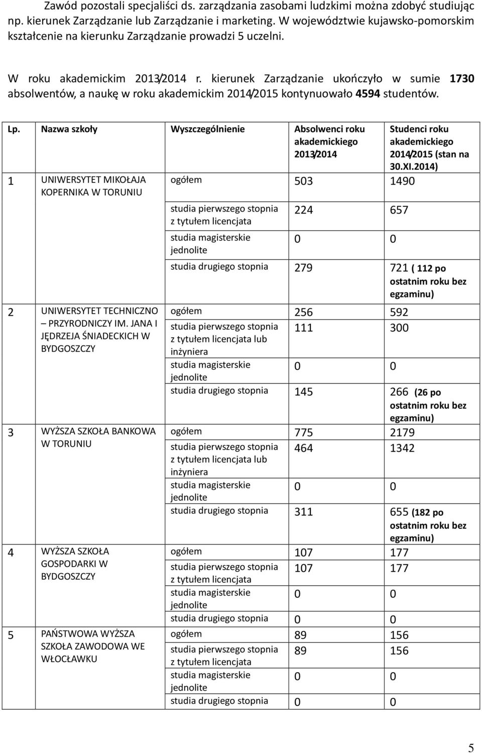 kierunek Zarządzanie ukończyło w sumie 1730 absolwentów, a naukę w roku akademickim 2014/2015 kontynuowało 4594 studentów. Lp.