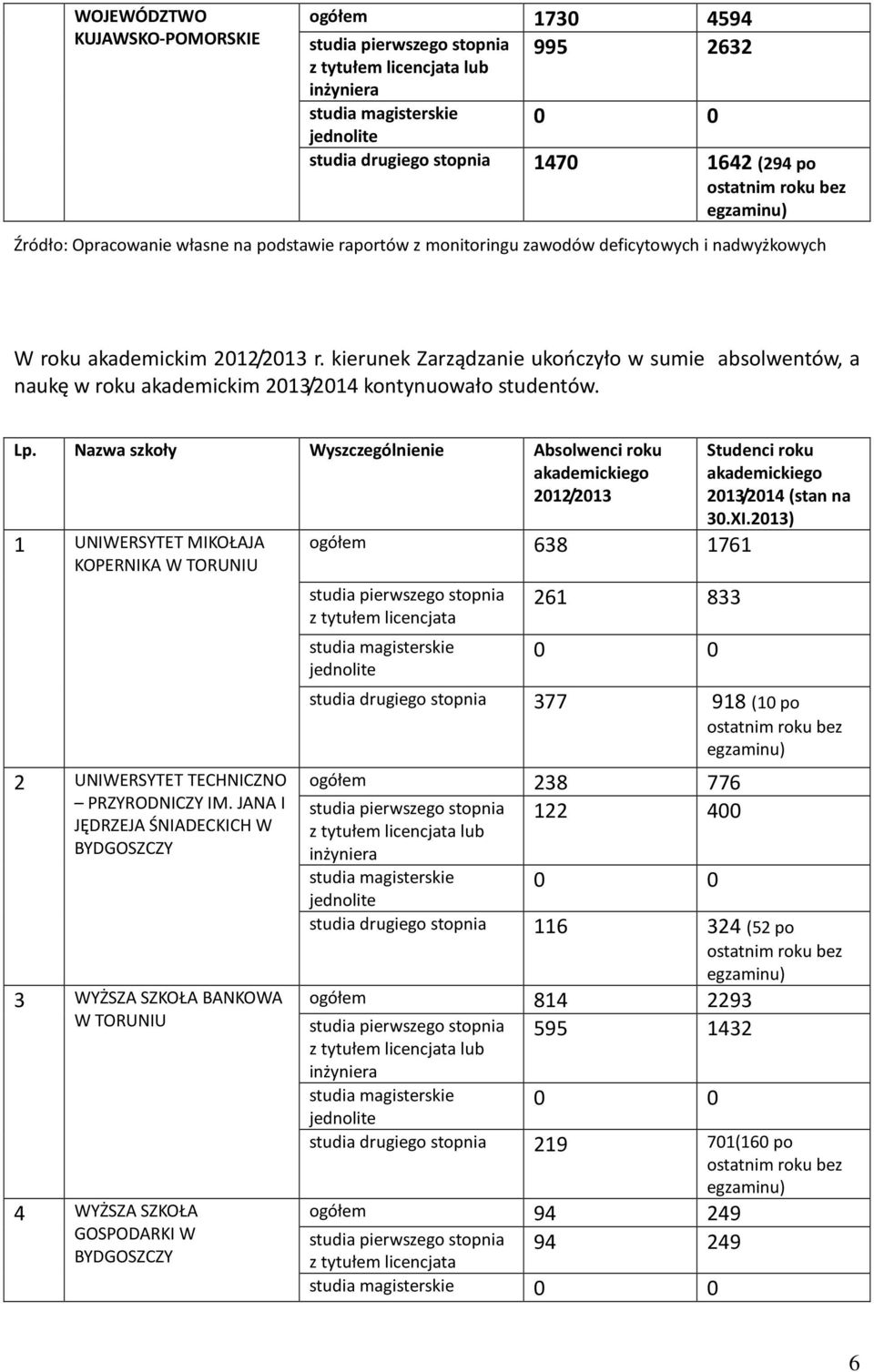 Nazwa szkoły Wyszczególnienie Absolwenci roku 2012/2013 1 UNIWERSYTET MIKOŁAJA KOPERNIKA W TORUNIU 2 UNIWERSYTET TECHNICZNO PRZYRODNICZY IM.