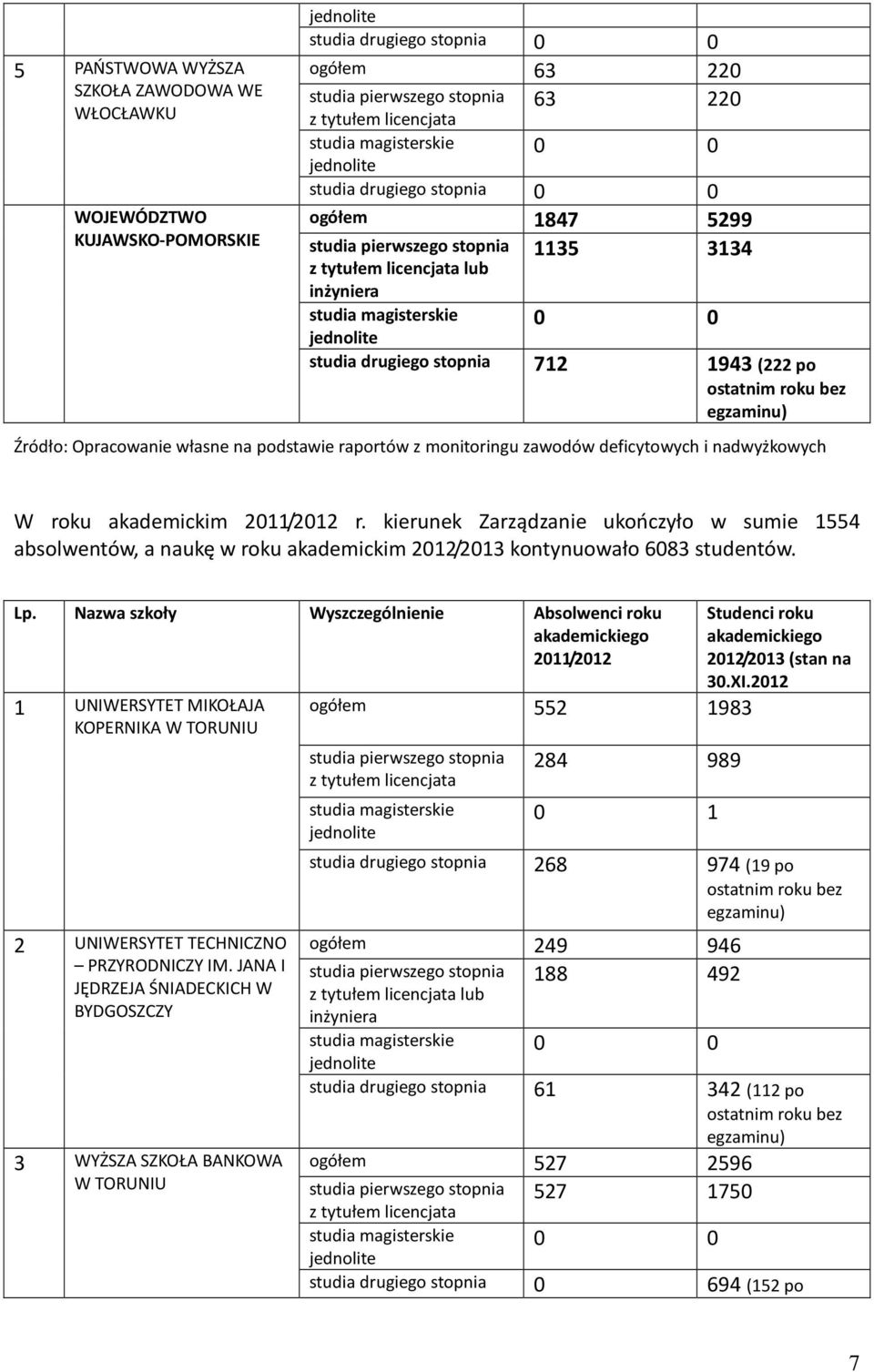 kierunek Zarządzanie ukończyło w sumie 1554 absolwentów, a naukę w roku akademickim 2012/2013 kontynuowało 6083 studentów. Lp.