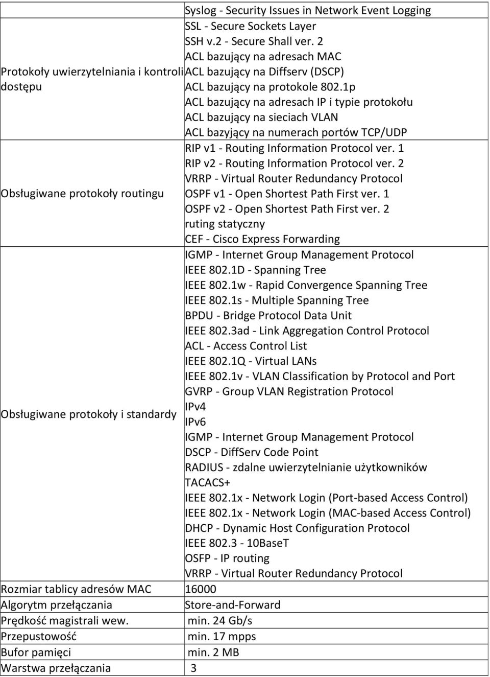 1p ACL bazujący na adresach IP i typie protokołu ACL bazujący na sieciach VLAN ACL bazyjący na numerach portów TCP/UDP RIP v1 - Routing Information Protocol ver.