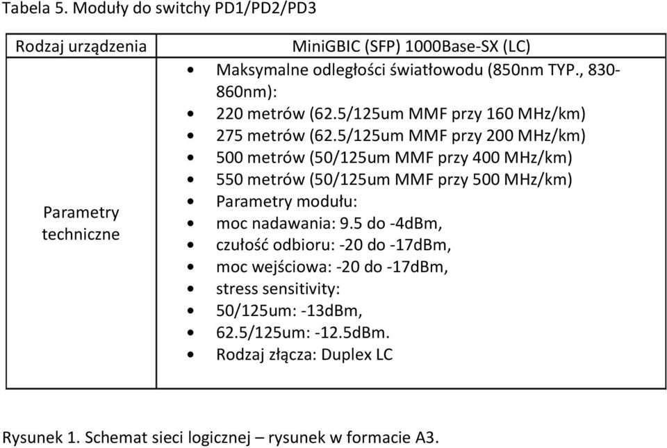 , 830-860nm): 220 metrów (62.5/125um MMF przy 160 MHz/km) 275 metrów (62.