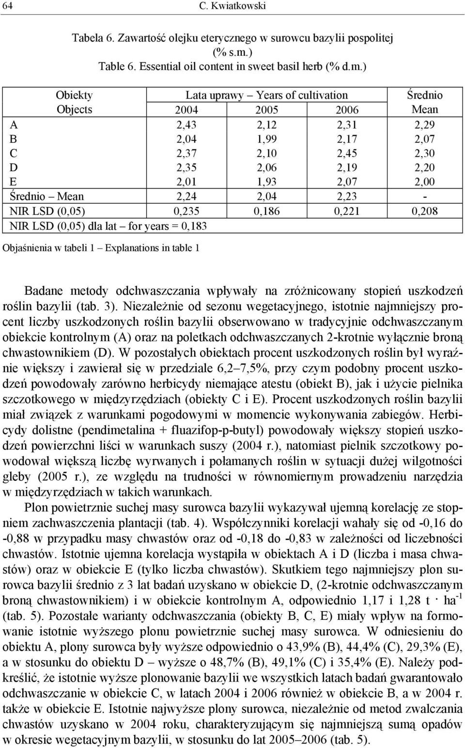 ) Obiekty Lata uprawy Years of cultivation Średnio Objects 2004 2005 2006 Mean A 2,43 2,12 2,31 2,29 B 2,04 1,99 2,17 2,07 C 2,37 2,10 2,45 2,30 D 2,35 2,06 2,19 2,20 E 2,01 1,93 2,07 2,00 Średnio
