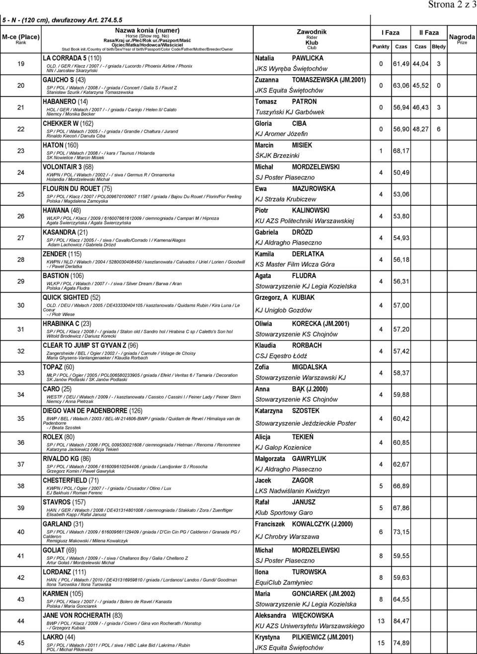 200) SP / POL / Wałach / 2008 / -/ gniada / Concert / Galia S / Faust Z Stanisław Szurik / Katarzyna Tomaszewska HABANERO (4) Tomasz PATRON HOL / GER / Wałach / 2007 / -/ gniada / Carinjo / Helen II/