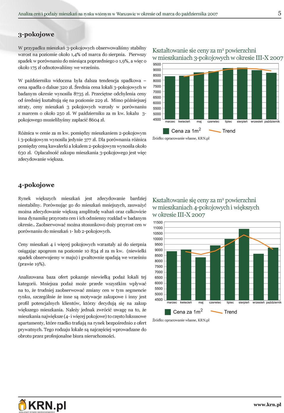Kształtowanie sie ceny za m 2 powierzchni w mieszkaniach 3-pokojowych w okresie III-X 2007 W październiku widoczna była dalsza tendencja spadkowa cena spadła o dalsze 320 zł.