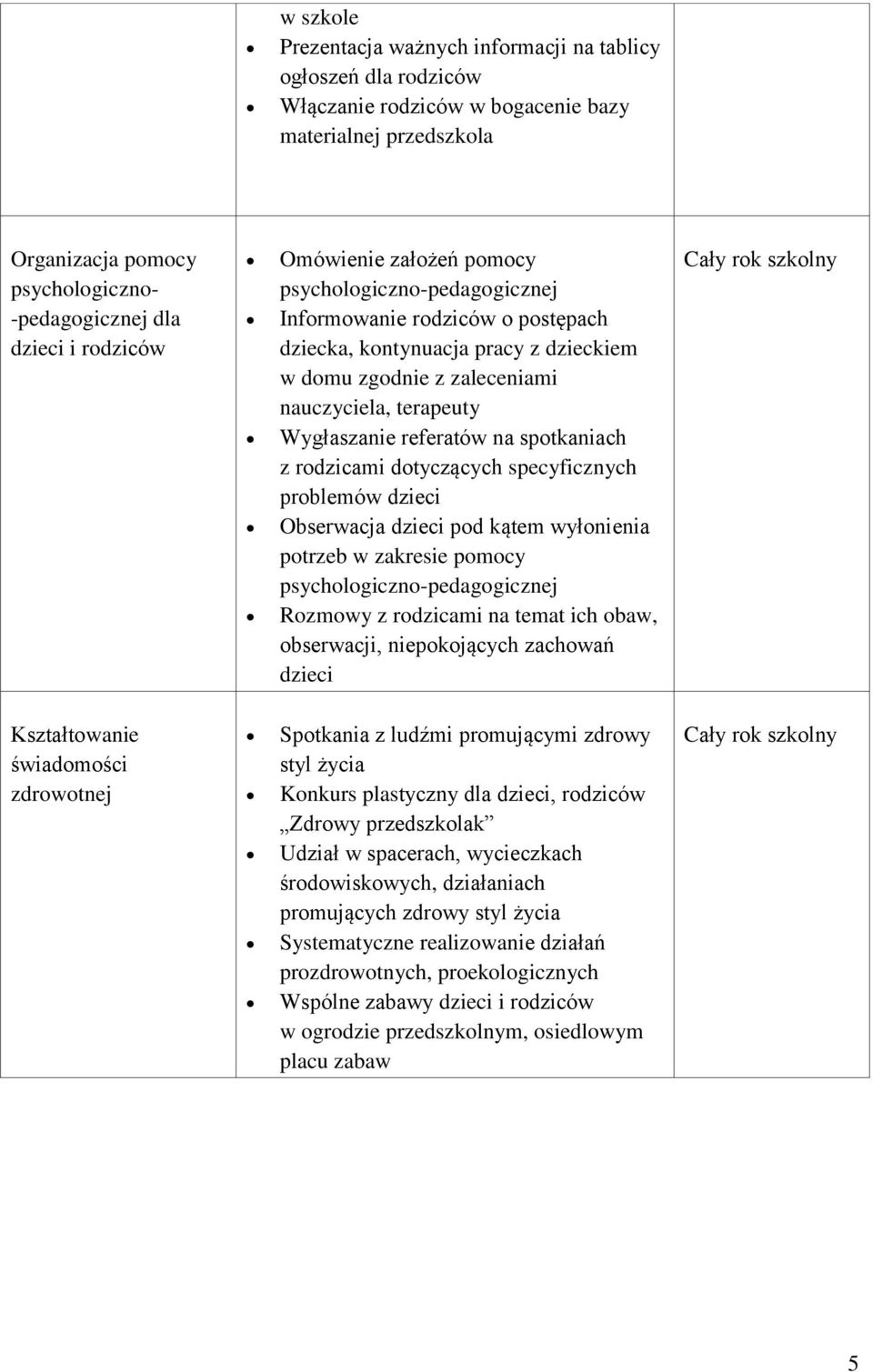 referatów na spotkaniach z rodzicami dotyczących specyficznych problemów dzieci Obserwacja dzieci pod kątem wyłonienia potrzeb w zakresie pomocy psychologiczno-pedagogicznej Rozmowy z rodzicami na