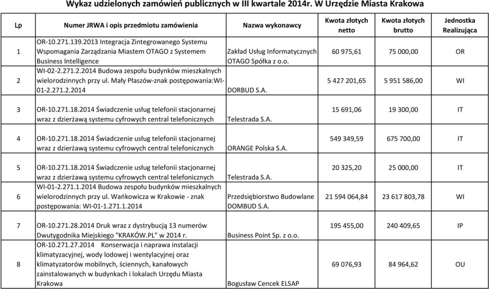 Mały Płaszów-znak postępowania:wi- 01-2.271.2.2014 DORBUD S.A. Zakład Usług Informatycznych OTAGO Spółka z o.o. Kwota złotych netto Kwota złotych brutto Jednostka Realizująca 60 975,61 75 000,00 OR 5 427 201,65 5 951 586,00 WI 3 OR-10.