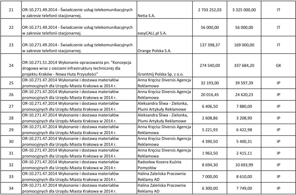 easycall.pl S.A. Orange Polska S.A. 2 703 252,03 3 325 000,00 IT 56 000,00 56 000,00 IT 137 398,37 169 000,00 IT 24 25 26 27 28 29 30 31 32 33 34 OR-10.271.51.2014 Wykonanie opracowania pn.