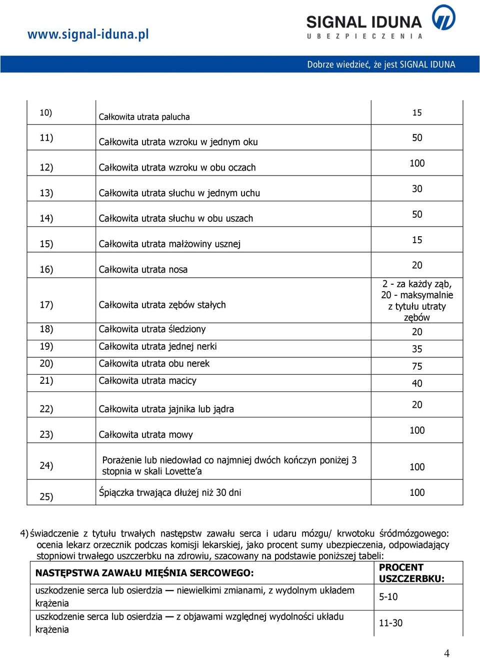 śledziony 20 19) Całkowita utrata jednej nerki 35 20) Całkowita utrata obu nerek 75 21) Całkowita utrata macicy 40 22) Całkowita utrata jajnika lub jądra 23) Całkowita utrata mowy 20 100 24)