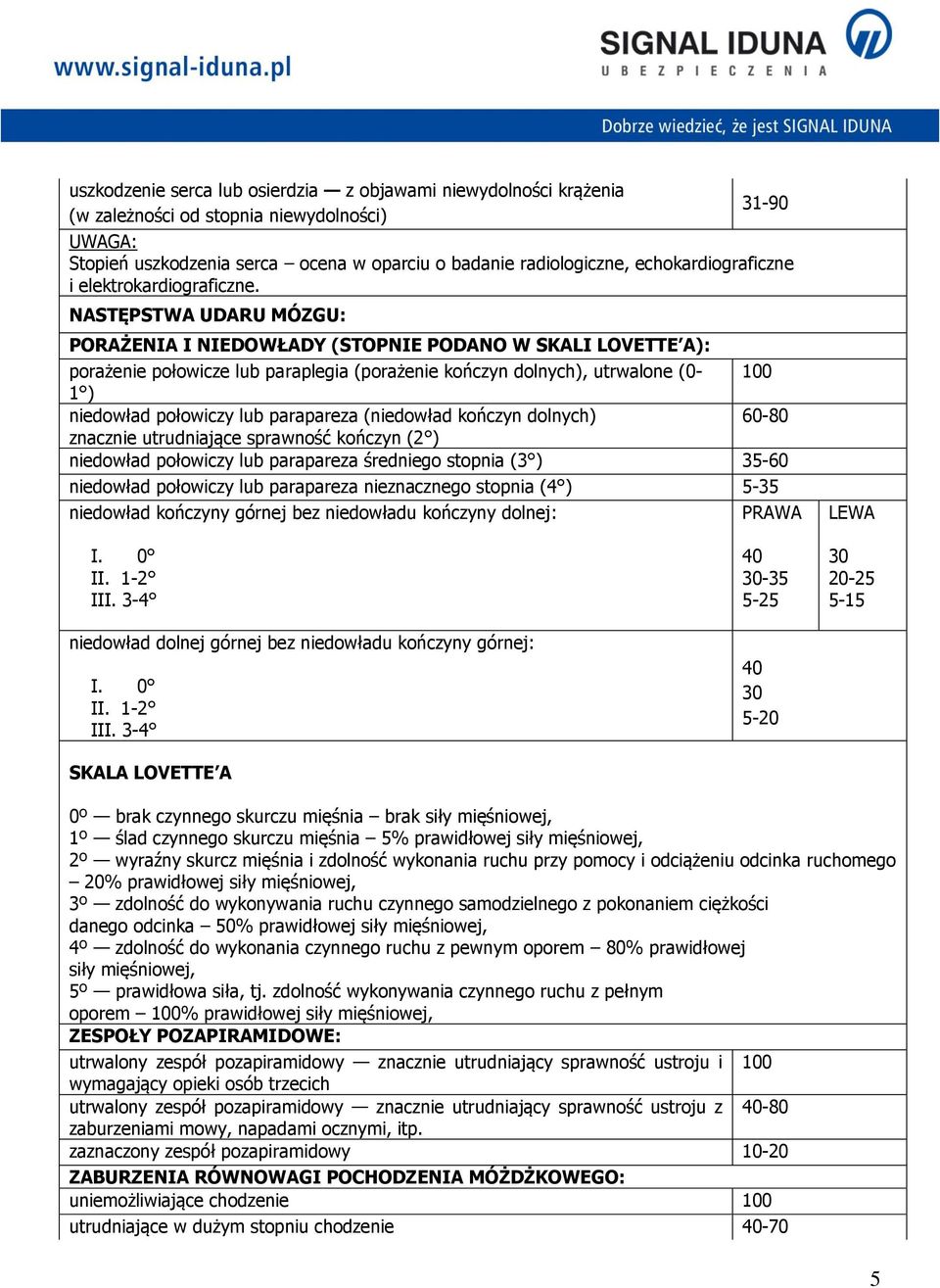 NASTĘPSTWA UDARU MÓZGU: PORAŻENIA I NIEDOWŁADY (STOPNIE PODANO W SKALI LOVETTE A): porażenie połowicze lub paraplegia (porażenie kończyn dolnych), utrwalone (0-100 1 ) niedowład połowiczy lub