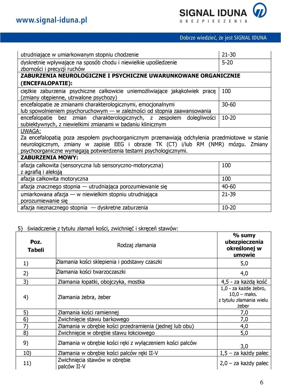 emocjonalnymi 30-60 lub spowolnieniem psychoruchowym w zależności od stopnia zaawansowania encefalopatie bez zmian charakterologicznych, z zespołem dolegliwości 10-20 subiektywnych, z niewielkimi