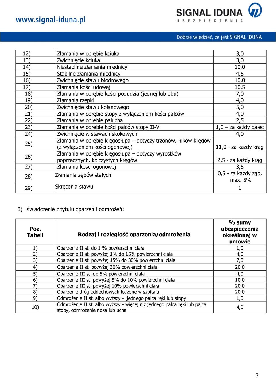 obrębie palucha 2,5 23) Złamania w obrębie kości palców stopy II-V 1,0 za każdy palec 24) Zwichnięcie w stawach skokowych 4,0 25) Złamania w obrębie kręgosłupa dotyczy trzonów, łuków kręgów (z