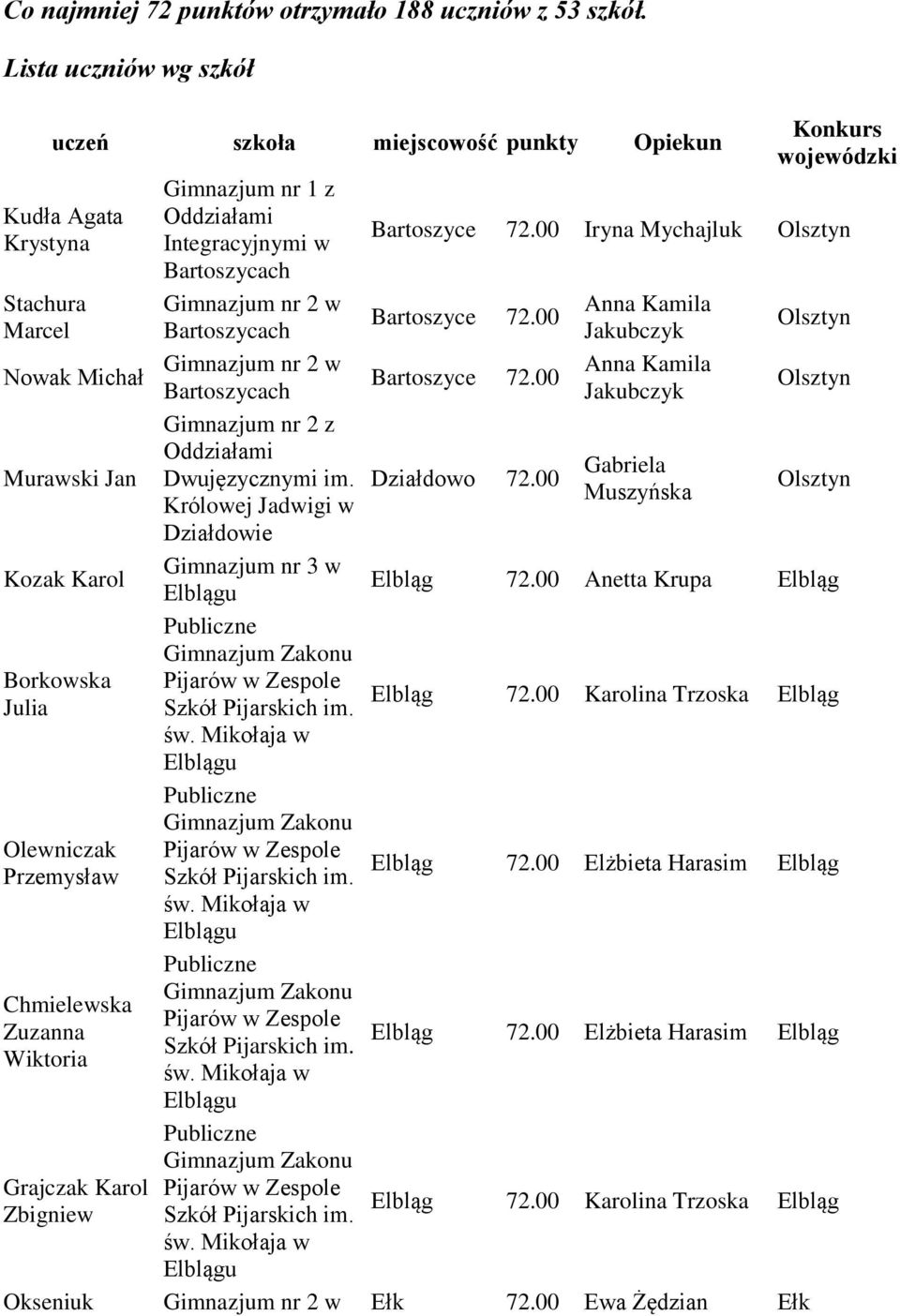 Grajczak Zbigniew Gimnazjum nr 1 z Integracyjnymi w Królowej Jadwigi w Działdowie Gimnazjum nr 3 w Gimnazjum Zakonu Pijarów w Zespole Szkół Pijarskich im. św.