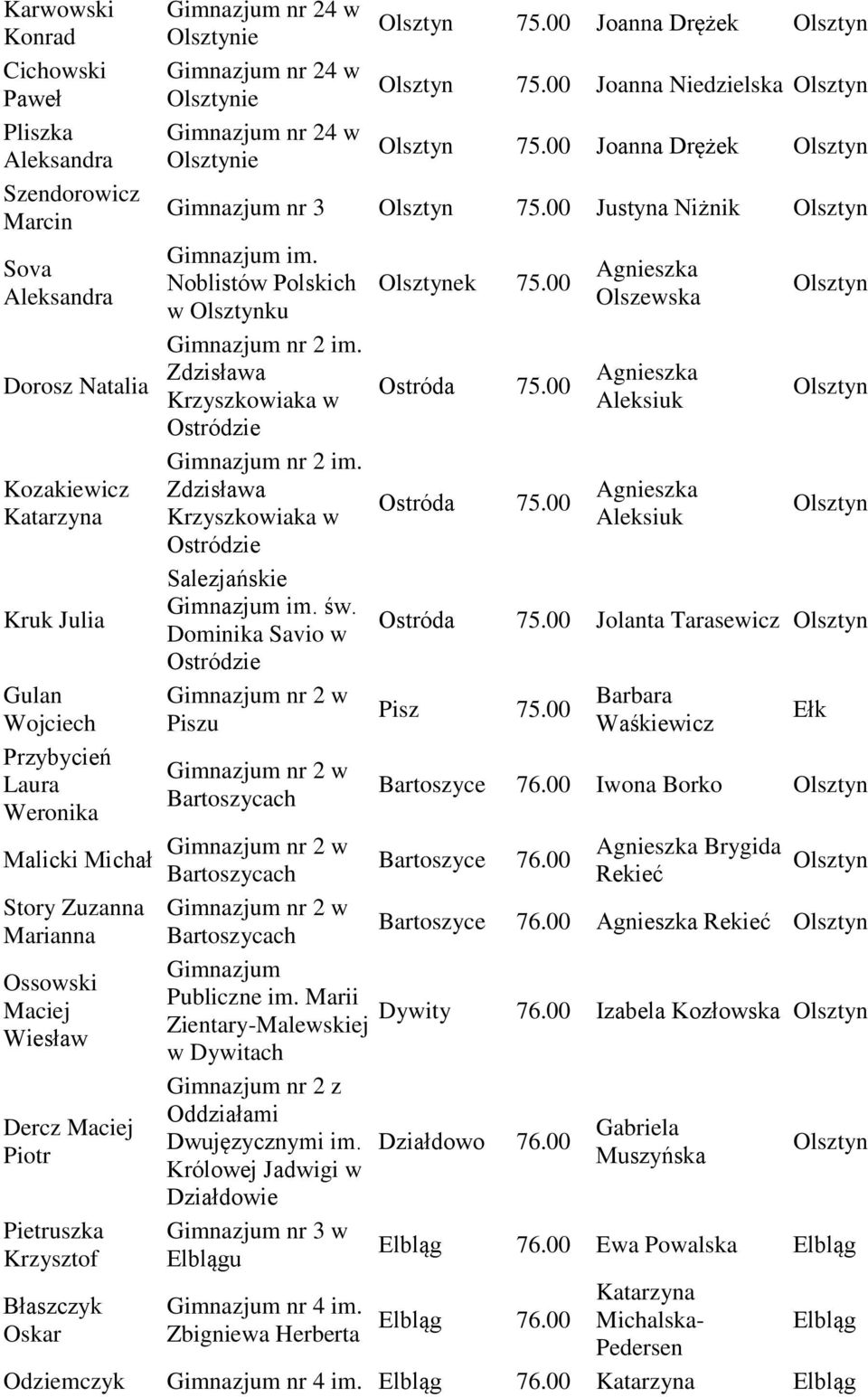 00 Joanna Drężek Gimnazjum nr 3 75.00 Justyna Niżnik Gimnazjum im. Noblistów Polskich w ku Zdzisława Krzyszkowiaka w Ostródzie Zdzisława Krzyszkowiaka w Ostródzie Salezjańskie Gimnazjum im. św.