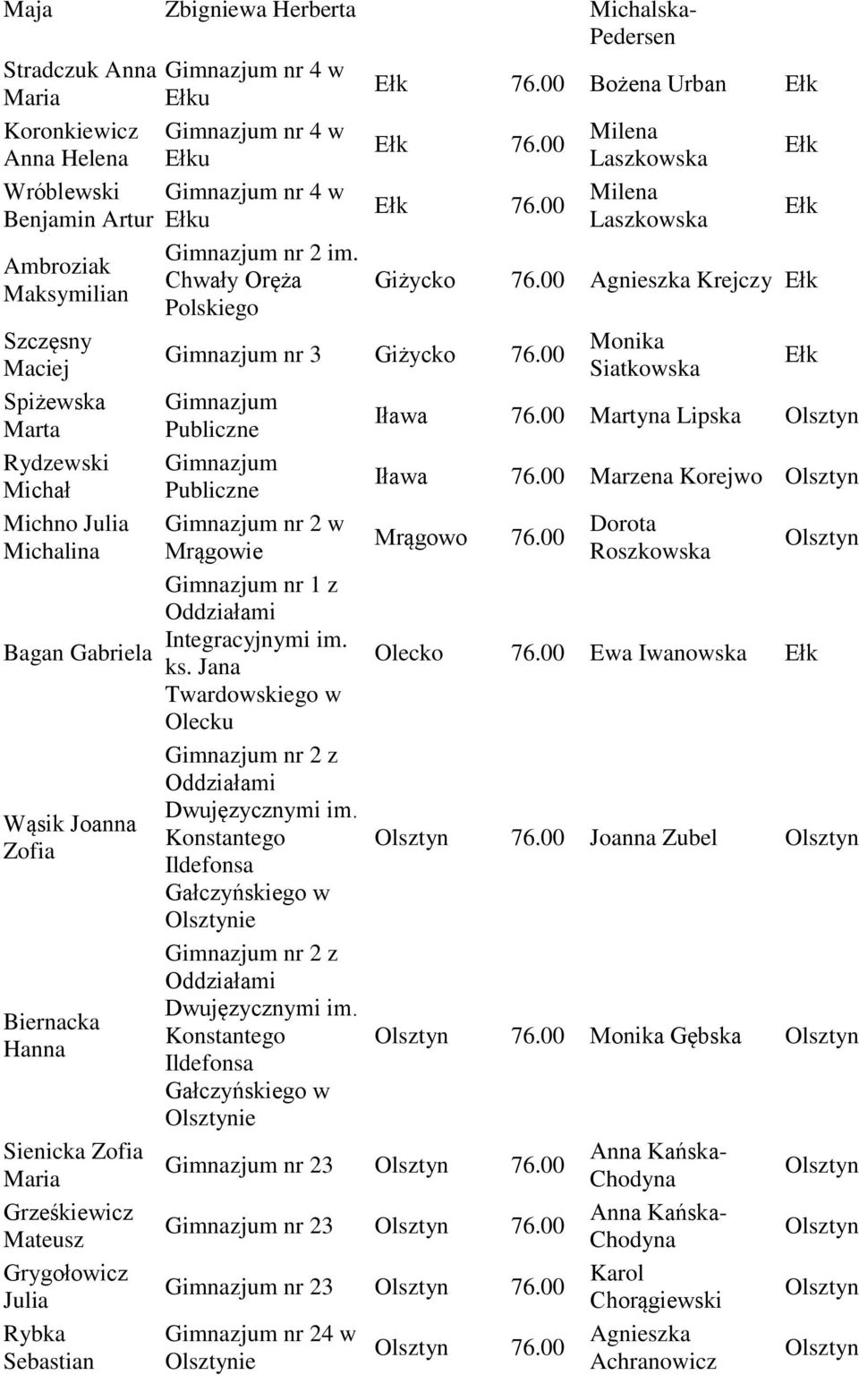 00 Milena Laszkowska Milena Laszkowska Giżycko 76.00 Krejczy Szczęsny Monika Gimnazjum nr 3 Giżycko 76.00 Maciej Siatkowska Spiżewska Gimnazjum Marta Iława 76.