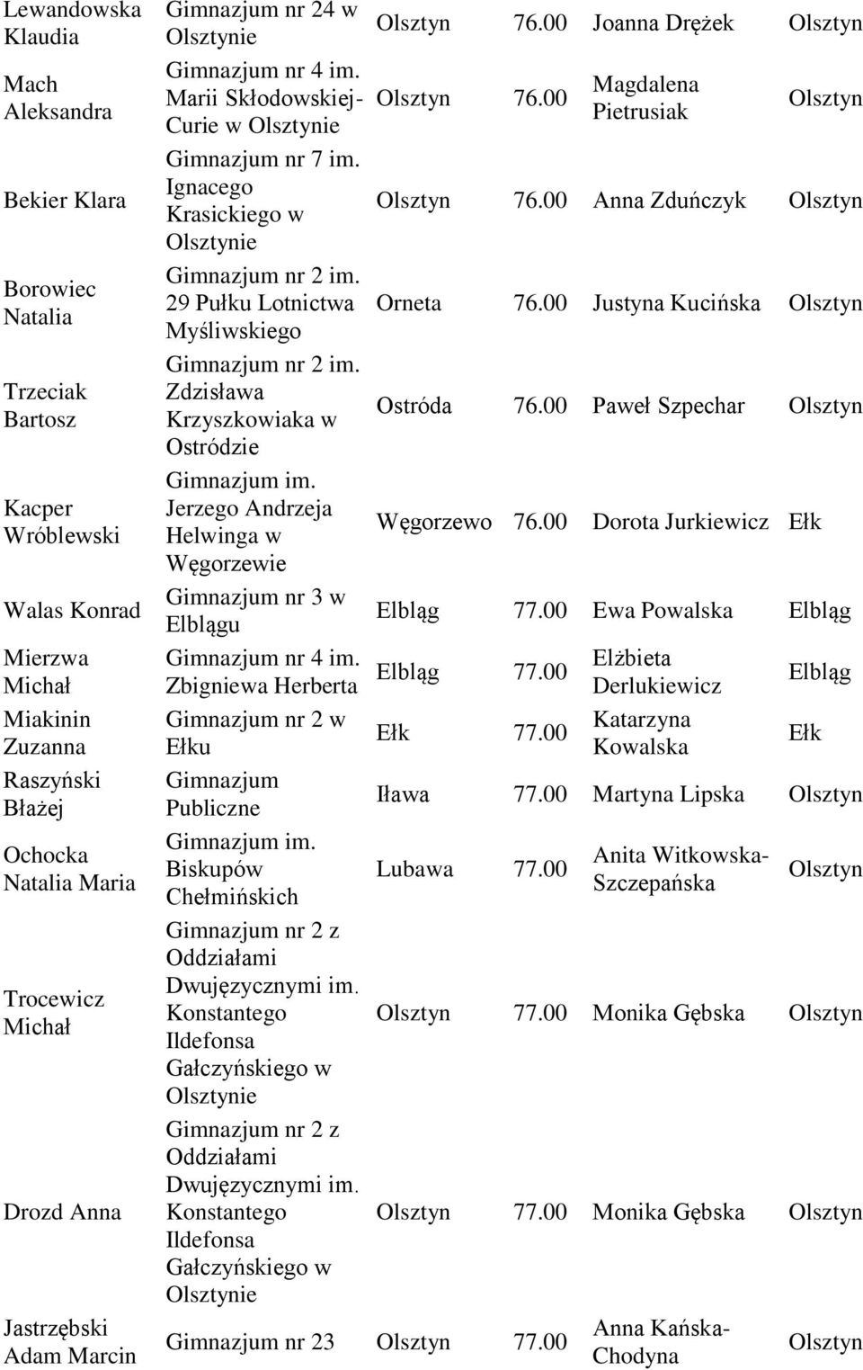 00 Anna Zduńczyk ie 29 Pułku Lotnictwa Orneta 76.00 Justyna Kucińska Myśliwskiego Zdzisława Krzyszkowiaka w Ostróda 76.00 Paweł Szpechar Ostródzie Gimnazjum im.