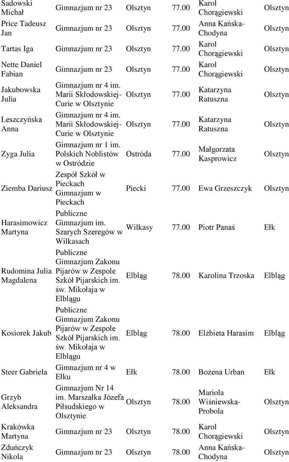 Gimnazjum nr 23 77.00 Marii Skłodowskiej- Curie w ie 77.00 Marii Skłodowskiej- 77.00 Curie w ie Polskich Noblistów Ostróda 77.00 w Ostródzie Zespół Szkół w Pieckach Gimnazjum w Pieckach Gimnazjum im.