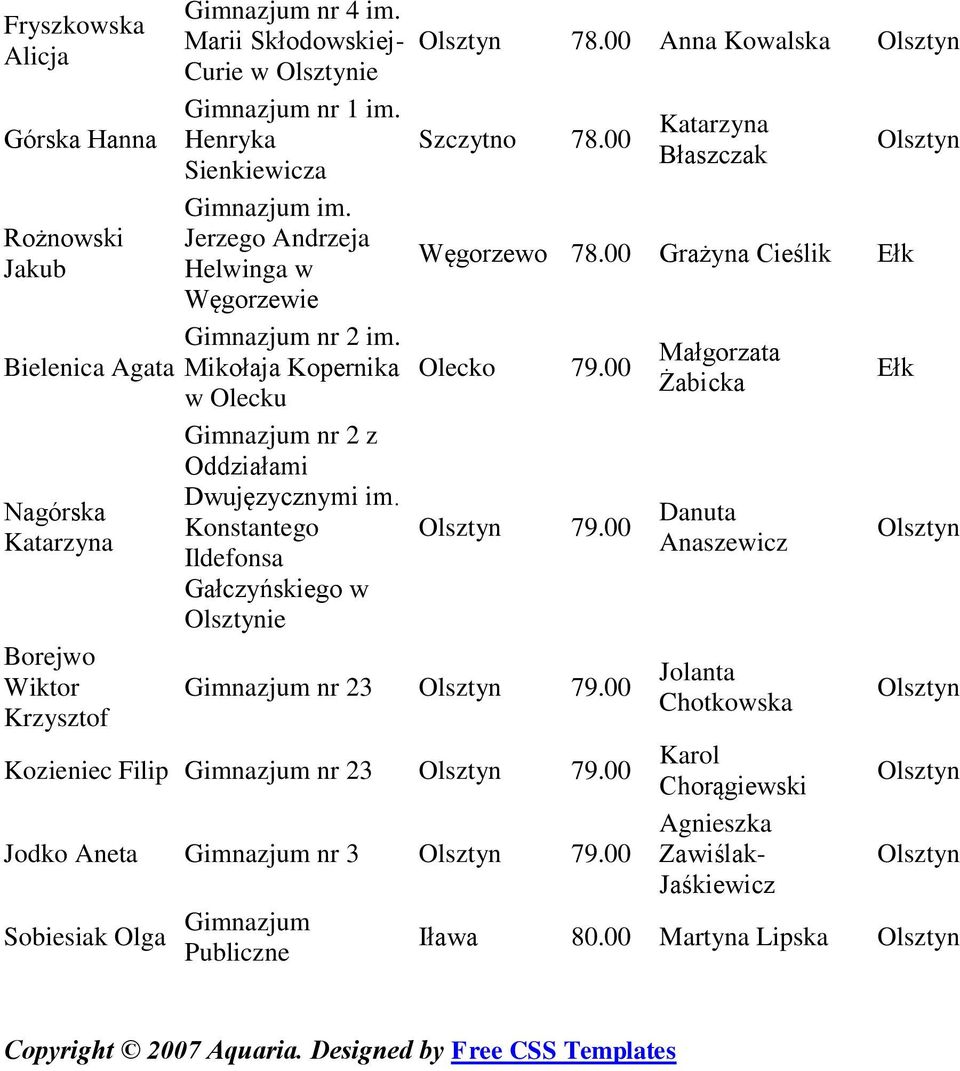 00 Błaszczak Węgorzewo 78.00 Grażyna Cieślik Olecko 79.00 79.00 Gimnazjum nr 23 79.00 Kozieniec Filip Gimnazjum nr 23 79.