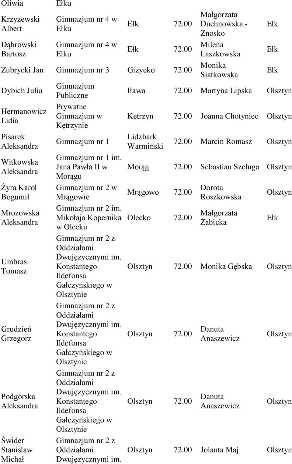 Kętrzynie Gimnazjum nr 1 Jana Pawła II w Morągu Mrągowie Mikołaja Kopernika w Olecku ie ie ie Duchnowska - Znosko Milena Laszkowska Monika Siatkowska Iława 72.