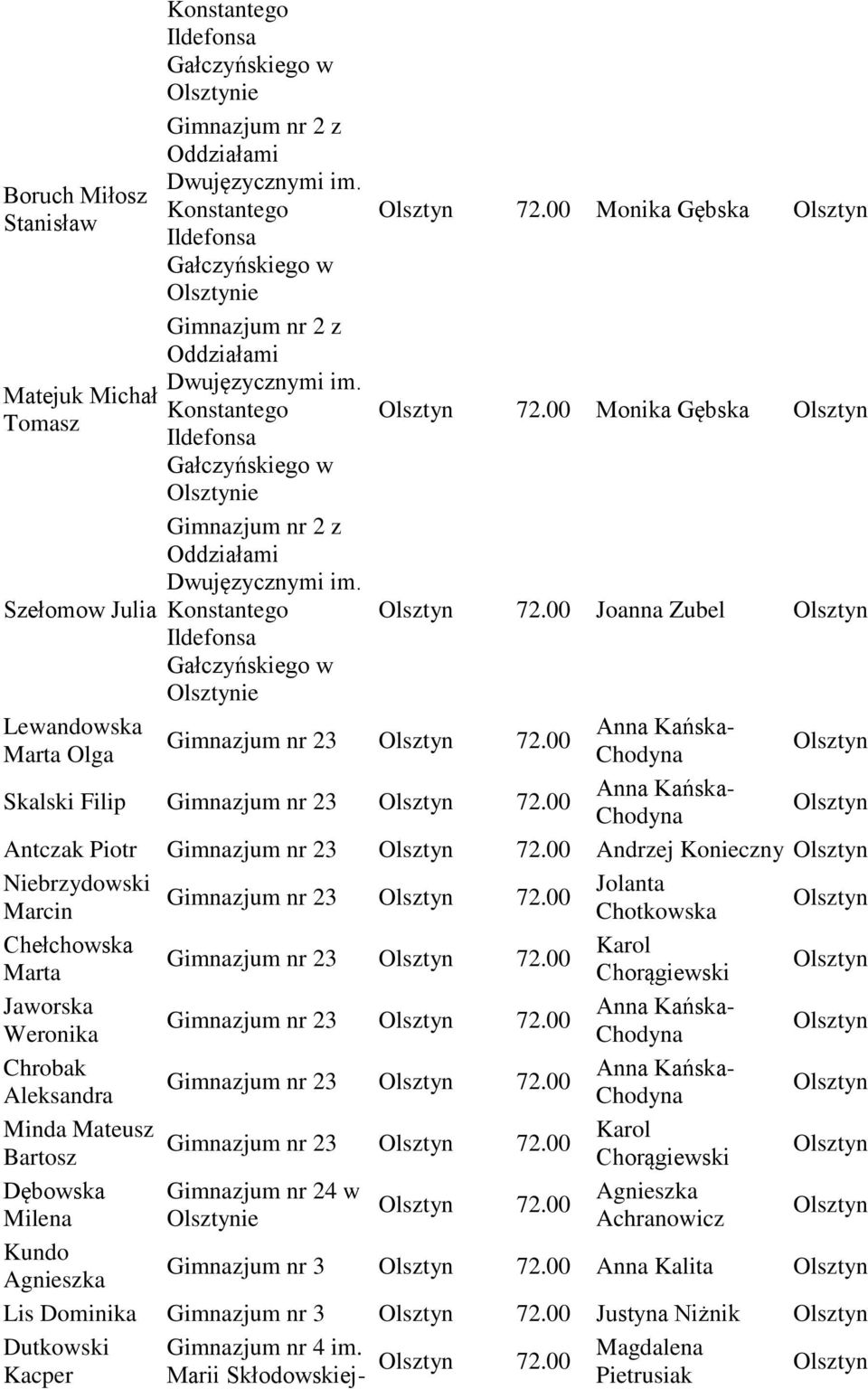 00 Andrzej Konieczny Niebrzydowski Marcin Chełchowska Marta Jaworska Weronika Chrobak Minda Mateusz Bartosz Dębowska Milena Kundo Gimnazjum nr 23 72.00 Gimnazjum nr 23 72.