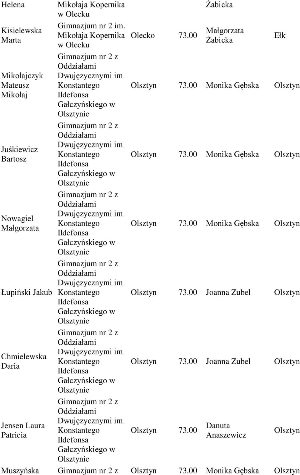 00 Monika Gębska Mikołaj ie Juśkiewicz Bartosz 73.00 Monika Gębska ie Nowagiel 73.