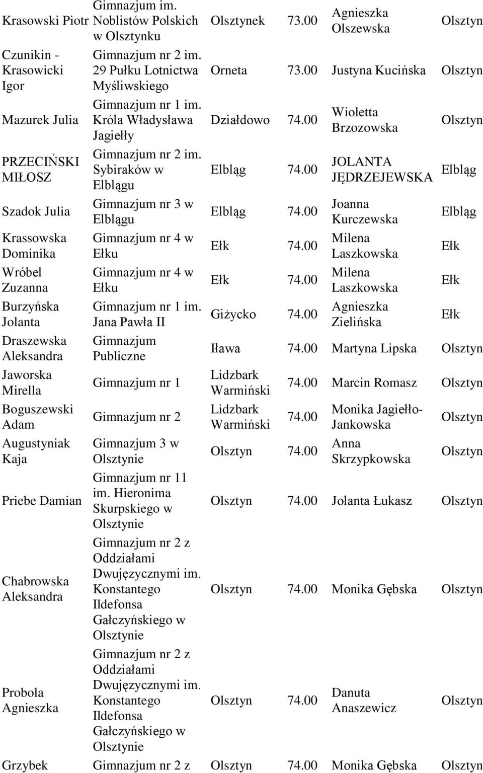 Boguszewski Adam Augustyniak Kaja Priebe Damian Chabrowska Probola 29 Pułku Lotnictwa Myśliwskiego Króla Władysława Jagiełły Sybiraków w Gimnazjum nr 3 w Gimnazjum nr 4 w u Gimnazjum nr 4 w u Jana