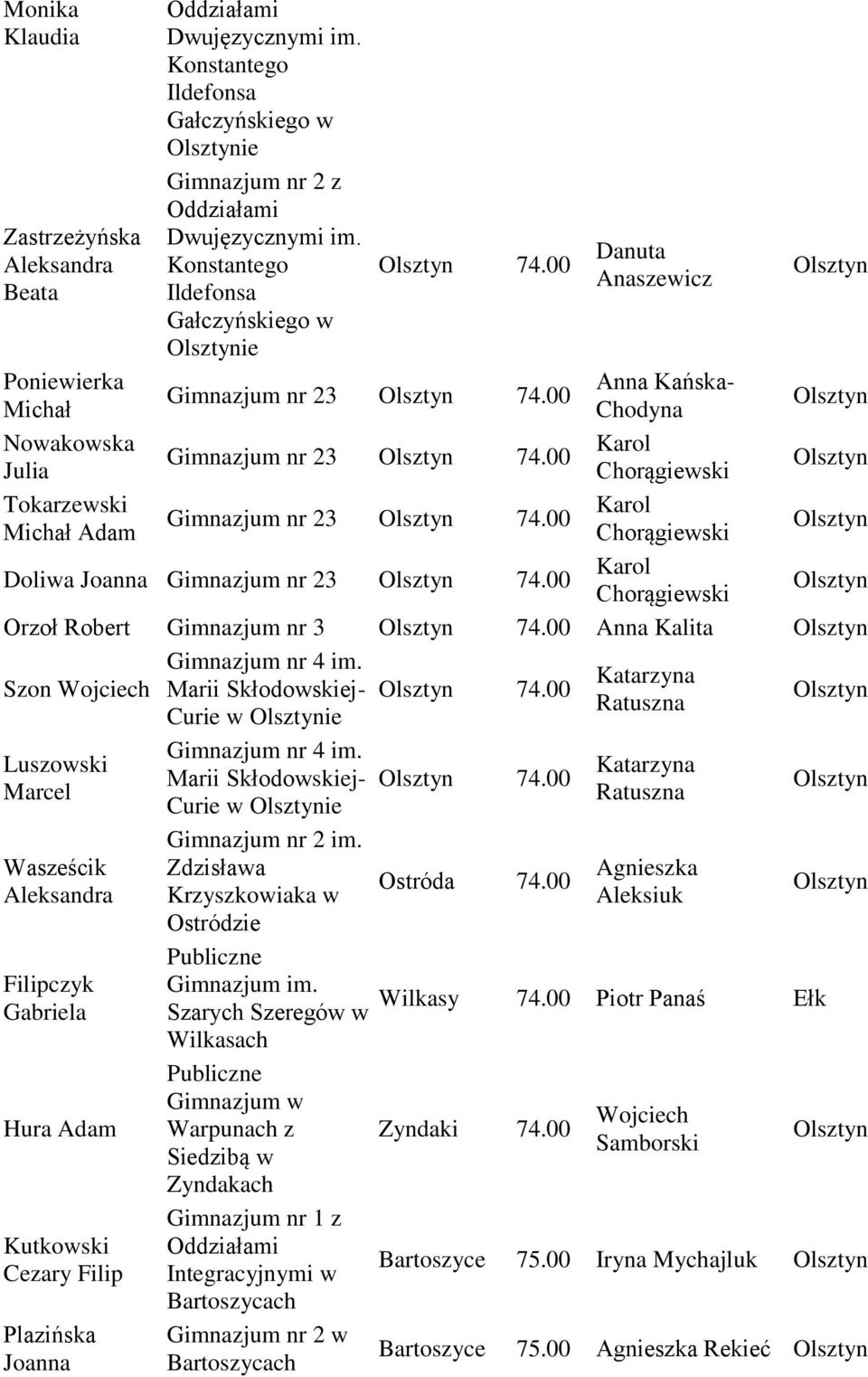 00 Anna Kalita Szon Wojciech Luszowski Marcel Wasześcik Filipczyk Gabriela Hura Adam Kutkowski Cezary Filip Plazińska Joanna Marii Skłodowskiej- Curie w ie Marii Skłodowskiej- Curie w ie