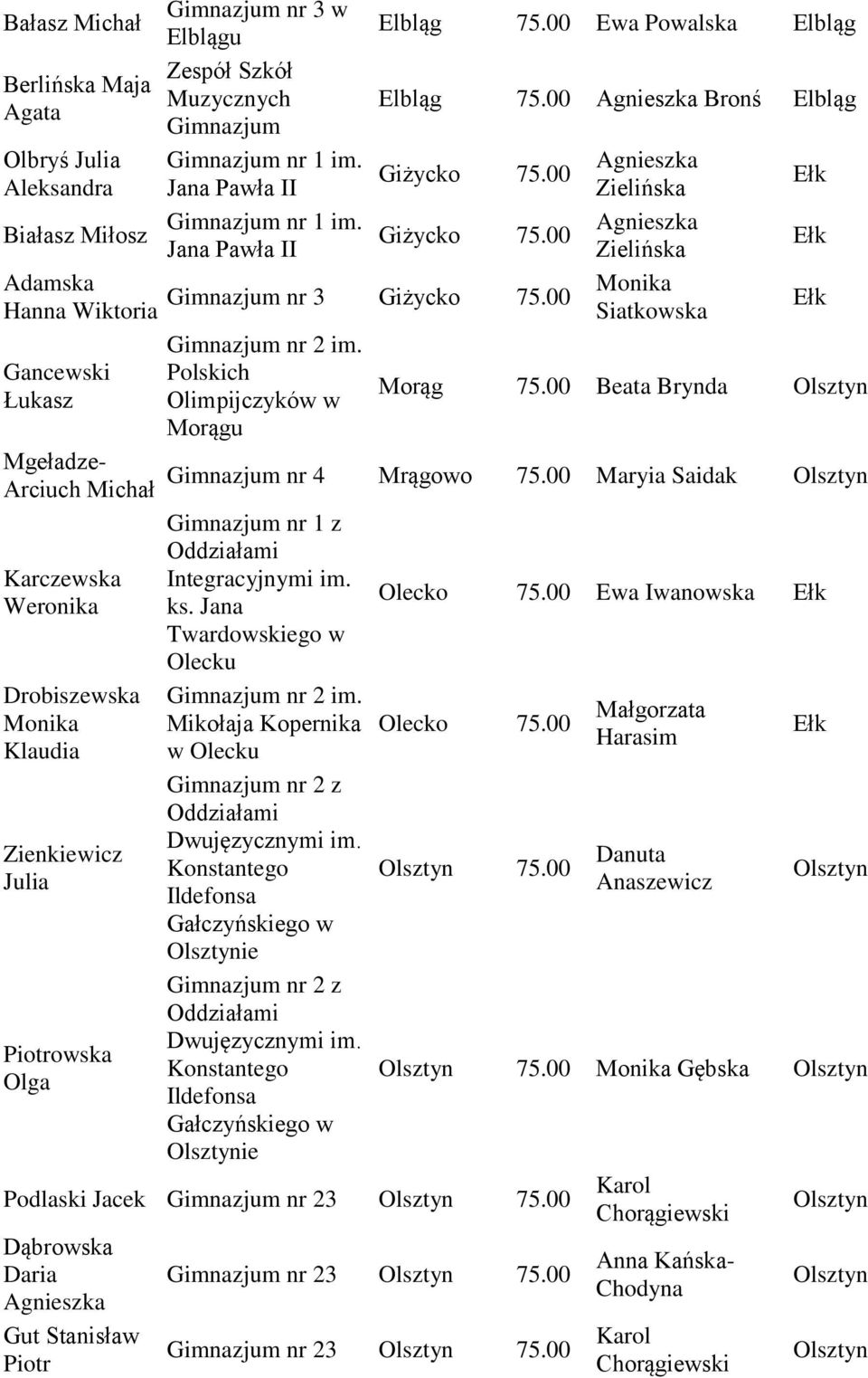 00 Monika Siatkowska Gancewski Łukasz Mgeładze- Arciuch Michał Karczewska Weronika Drobiszewska Monika Klaudia Zienkiewicz Julia Piotrowska Olga Polskich Olimpijczyków w Morągu Morąg 75.