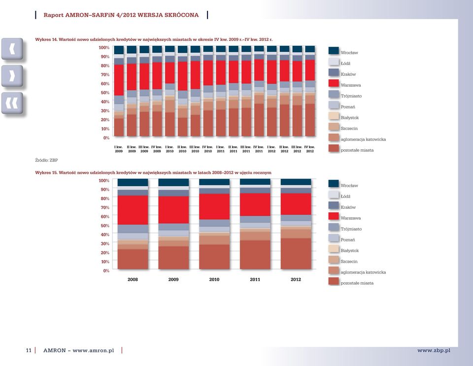 r. 1% 9% 8% 7% 6% 5% 4% 3% 2% 1% % Wrocław Łódź Kraków Warszawa Trójmiasto Poznań Białystok Szczecin aglomeracja katowicka pozostałe miasta Wartość nowo udzielonych