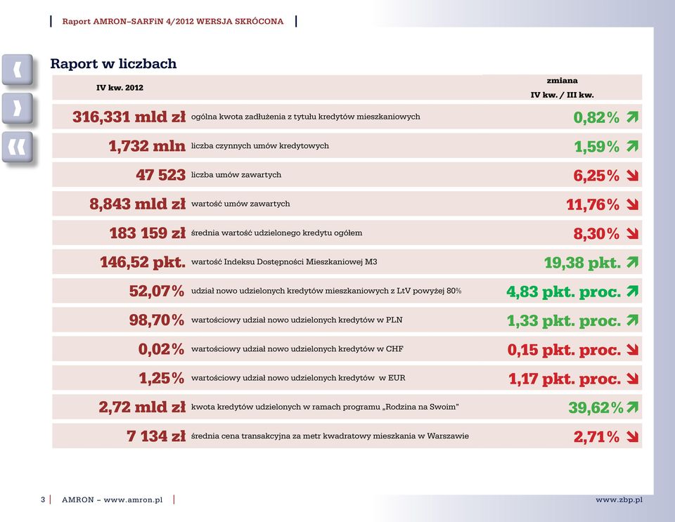 wartość ndeksu Dostępności Mieszkaniowej M3 19,38 pkt. ì 52,7% udział nowo udzielonych kredytów mieszkaniowych z LtV powyżej 8% 4,83 pkt. proc.
