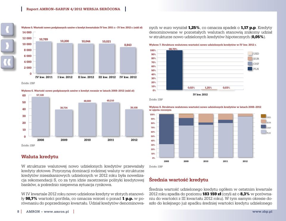 Wartość nowo podpisanych umów o kredyt rocznie w latach 28 (mld zł) 6 57,128 5 4 3 2 1 28 28 Waluta kredytu 38,734 48,66 49,21 39,18 W strukturze walutowej nowo udzielonych kredytów przeważały