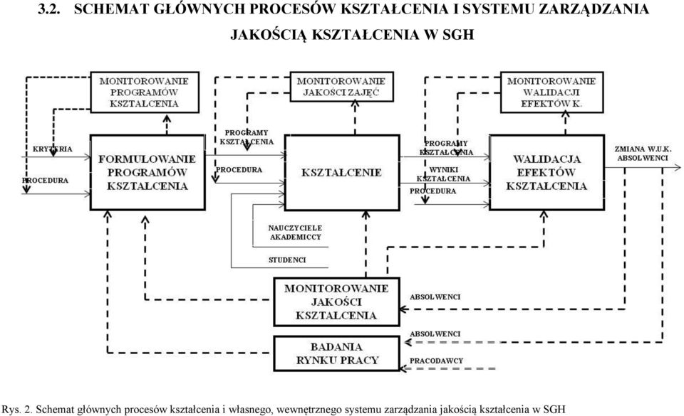 Schemat głównych procesów kształcenia i własnego,