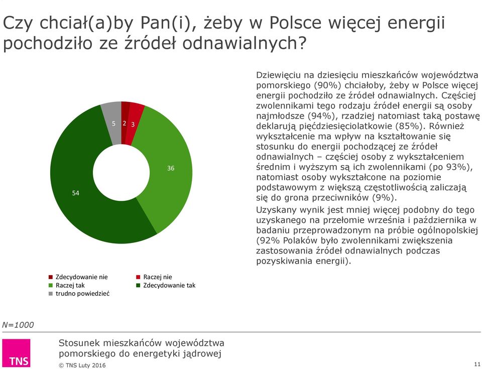 Częściej zwolennikami tego rodzaju źródeł energii są osoby najmłodsze (94%), rzadziej natomiast taką postawę deklarują pięćdziesięciolatkowie (85%).